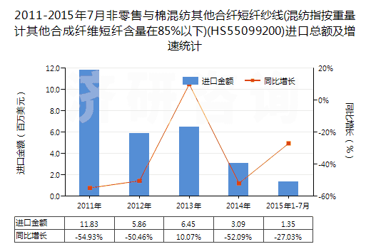 2011-2015年7月非零售與棉混紡其他合纖短纖紗線(混紡指按重量計(jì)其他合成纖維短纖含量在85%以下)(HS55099200)進(jìn)口總額及增速統(tǒng)計(jì) 2011-2015年7月非零售與棉混紡其他合纖短纖紗線(混紡指按重量計(jì)其他合成纖維短纖含量在85%以下)(HS55099200)進(jìn)口總額及增速統(tǒng)計(jì)